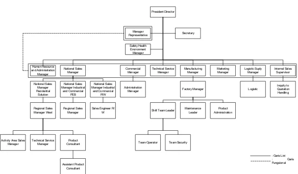 Gambar 2.1. Struktur Organisasi PT. BlueScope Lysaght Indonesia