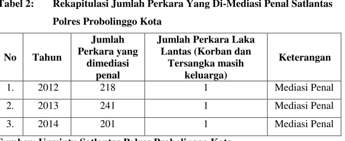 Tabel 2:  Rekapitulasi Jumlah Perkara Yang Di-Mediasi Penal Satlantas 