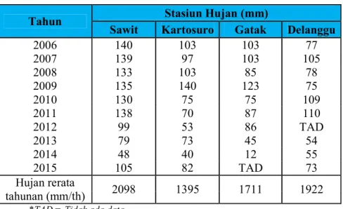 Tabel 4 Data Curah Hujan Harian Maksimal 