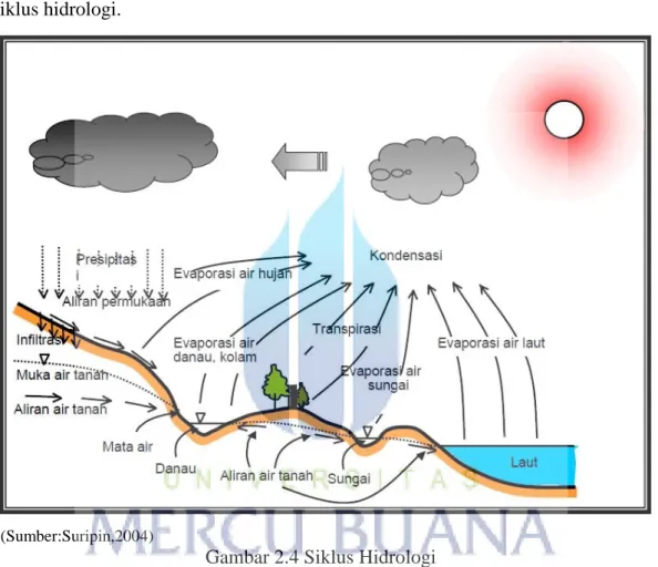 Gambar 2.4 Siklus Hidrologi 