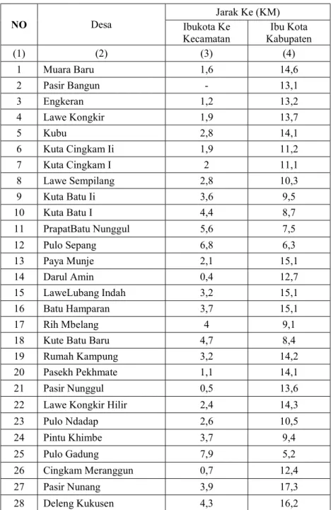 Tabel 2.4  Jarak Desa di Kecamatan Lawe Alas terhadap Kantor Camat, Kantor  Polsek dan kantor Koramil (Km) 