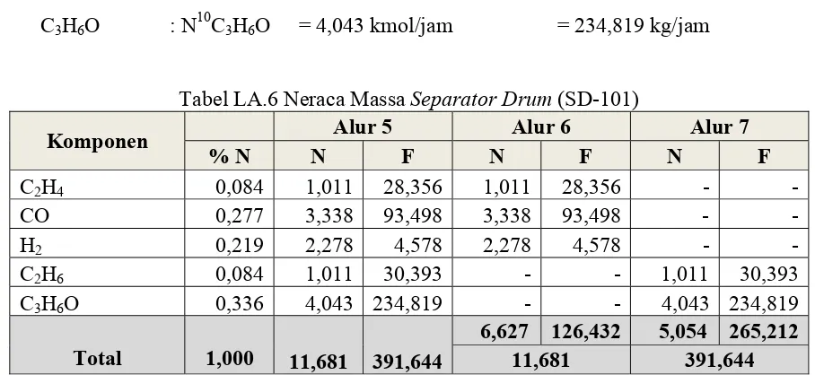Tabel LA.7 Neraca Massa Reaktor  (R-102) 