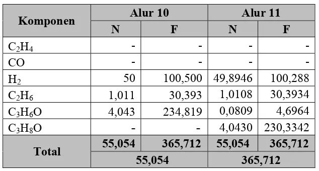 Tabel 3.2 Neraca Massa pada Separator Drum (SD-101) 