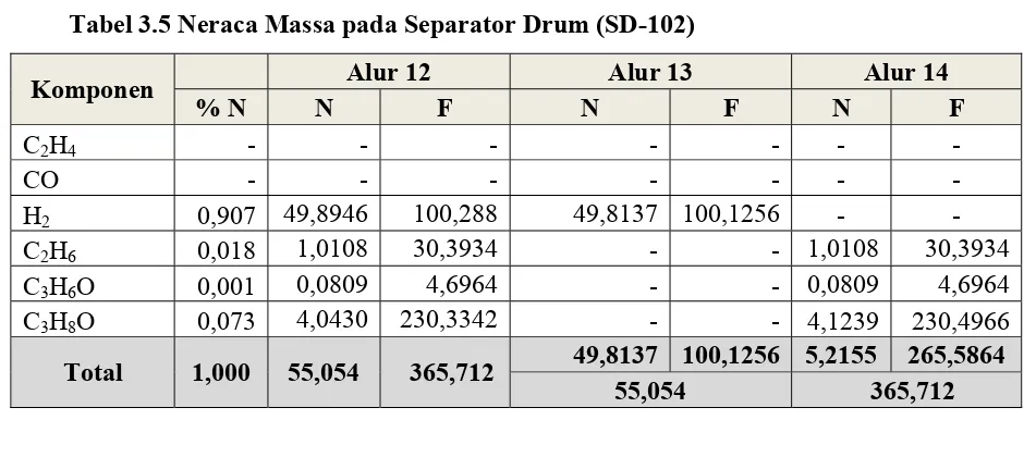 Tabel 3.5 Neraca Massa pada Separator Drum (SD-102) 