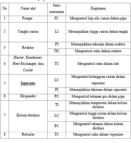 Tabel 6.1 Daftar penggunanan instrumentasi pada Pra – rancangan Pabrik Pembuatan 