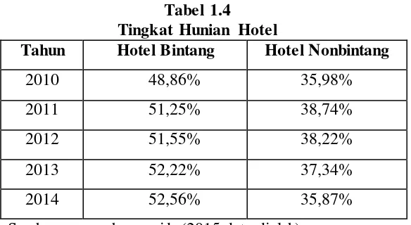 Tabel 1.4 Tingkat Hunian Hotel 
