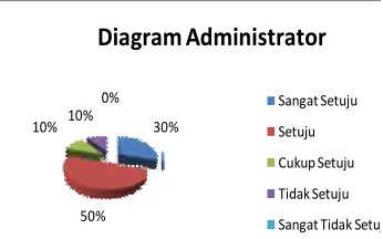 Gambar 16. Diagram Hasil Rekapitulasi Operator 