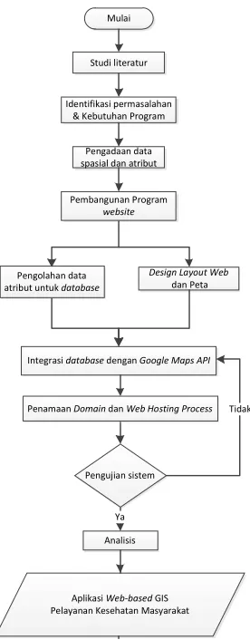 Gambar 1. Diagram Alir Penelitian 
