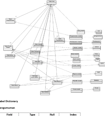 Tabel Dictionary 