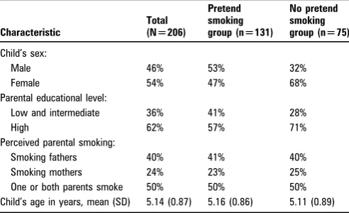 Table 1Descriptive statistics for child and parent characteristics bypretend smoking