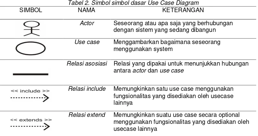 Tabel 2. Simbol simbol dasar Use Case Diagram 