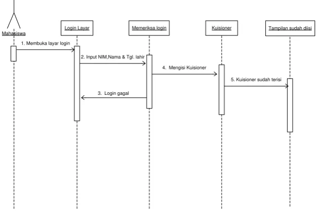 Gambar 2. Use Case Diagram Sampling Data 