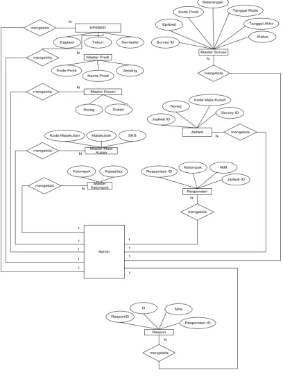 Gambar 4. Entity Relationship Diagram 