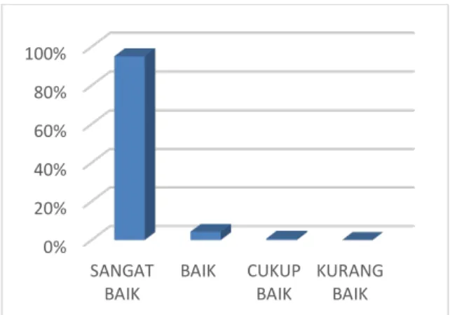 Grafik  pada  perolehan  kemampuan  Bahasa  Inggris  mahasiswa  diperoleh  berdasarkan hasil angket dapat dilihat pada grafik