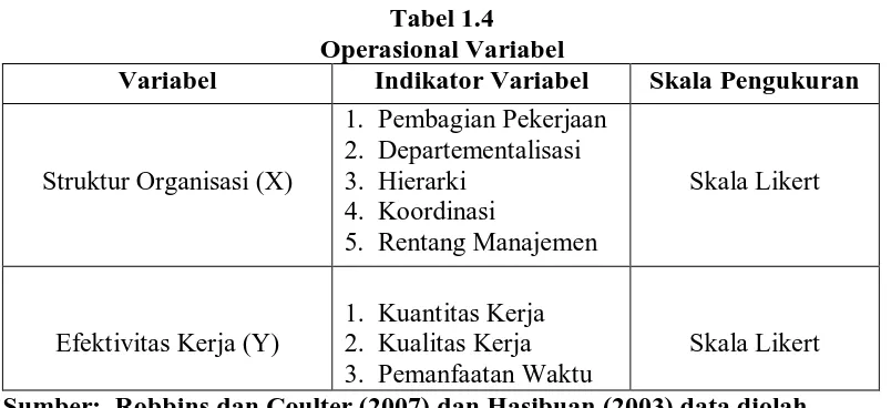 Tabel 1.4 Operasional Variabel 