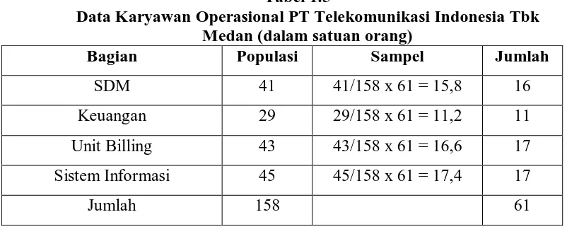 Tabel 1.5 Data Karyawan Operasional PT Telekomunikasi Indonesia Tbk 
