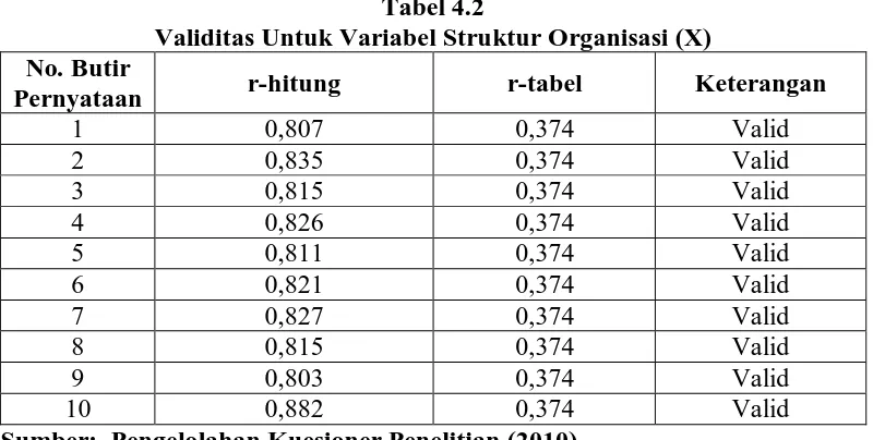 Tabel 4.2 Validitas Untuk Variabel Struktur Organisasi (X) 