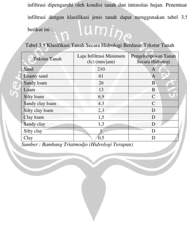 Tabel 3.5 Klasifikasi Tanah Secara Hidrologi Berdasar Tekstur Tanah Tekstur Tanah Laju Infiltrasi Minimum