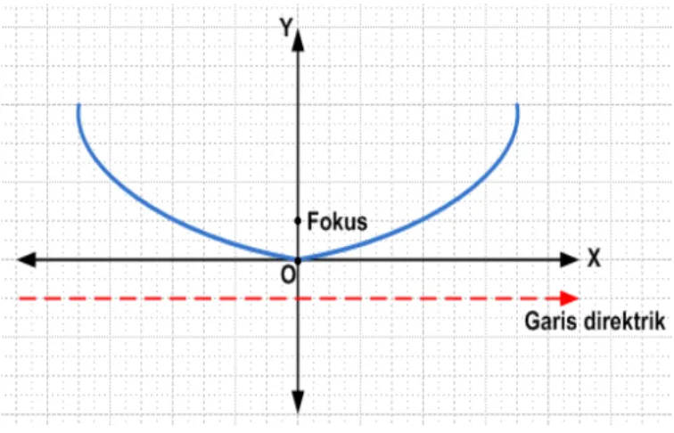 Gambar 10.2. Parabola pada koordinat cartesius Gambar 10.2. Parabola pada koordinat cartesius Gambar 10.2
