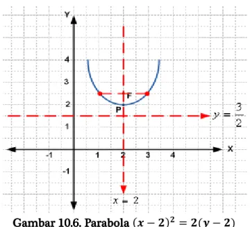 Gambar 10.6. Parabola Gambar 10.6. Parabola Gambar 10.6. Parabola 