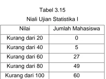 Tabel 3.15  Niali Ujian Statistika I 