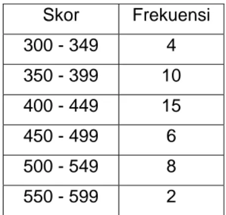 Tabel 3.2  Skor TOEFL  Skor Frekuensi  300 - 349  4  350 - 399  10  400 - 449  15  450 - 499  6  500 - 549  8  550 - 599  2 