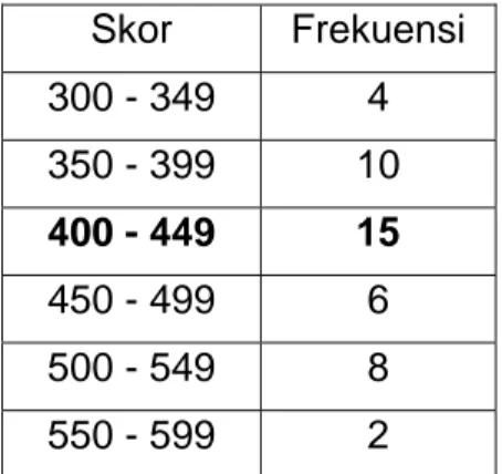 Tabel 3.6  Skor TOEFL  Skor Frekuensi  300 - 349  4  350 - 399  10  400 - 449  15  450 - 499  6  500 - 549  8  550 - 599  2 