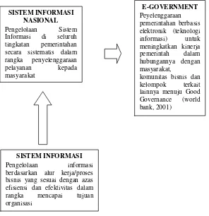 Gambar 1. Kerangka Sisfonas Dan E-Government