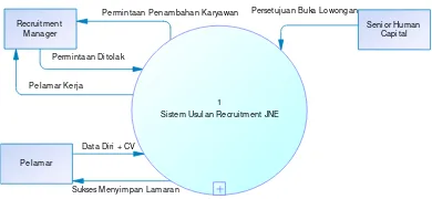 Gambar 1. Flowchart Recruitment Karyawan 