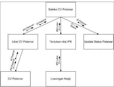 Gambar 7. Struktur Chart “Seleksi CV Pelamar” 
