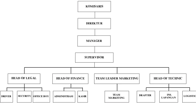 Gambar 2.1. Struktur Organisasi PT. Darmatama Indonesia