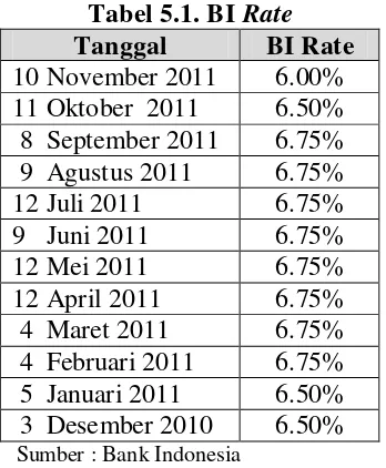 Tabel 5.1. BI Rate 