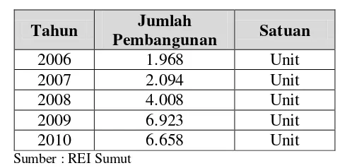 Tabel 5.5. Pembangunan Perumahan di Sumatera Utara 