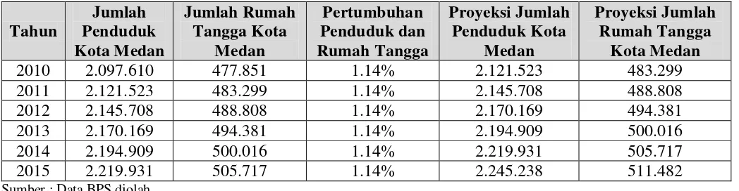 Tabel 5.6. Proyeksi Jumlah Penduduk Kota Medan  