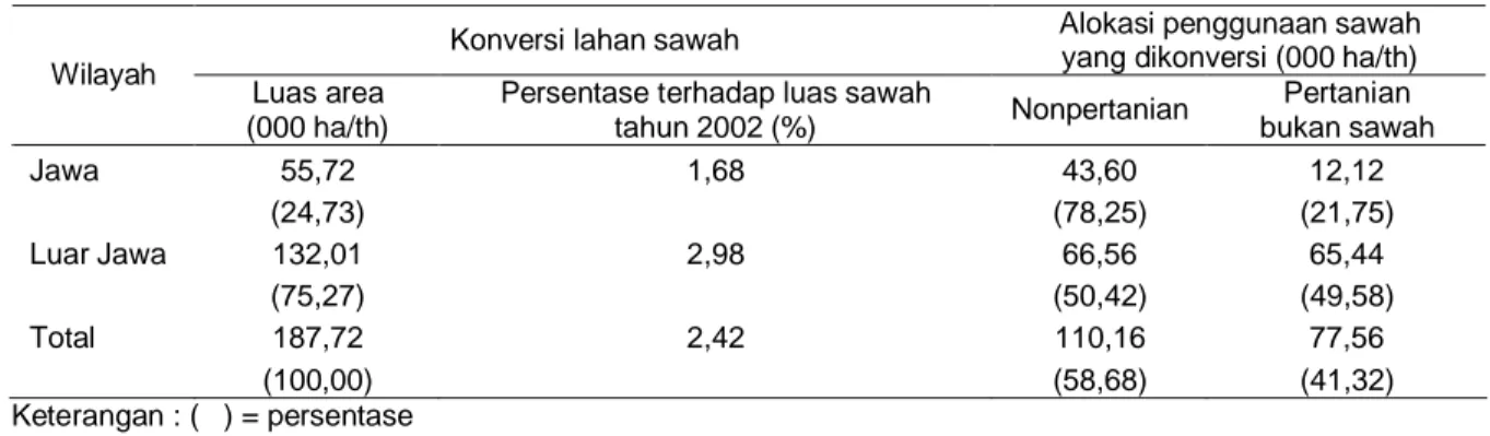 Tabel 3. Konversi Lahan Sawah Selama 2000-2002 Berdasarkan Hasil Sensus Pertanian 2003.