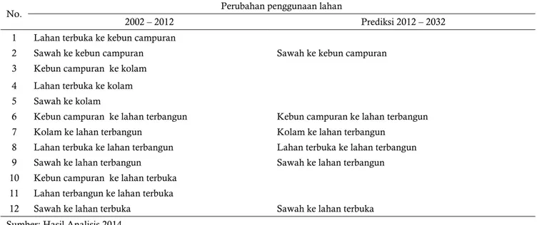 Gambar 7.  Perubahan sawah tahun 2002 – 2012  Figure 7.  Paddy field conversion in  2002-2012 