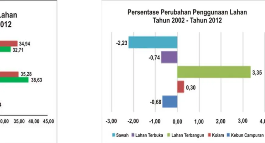 Gambar 1.   (a)  Persentase  penggunaan  lahan  tahun  2002  dan  2012  dan  (b)  Persentase  perubahan  penggunaan lahan tahun 2002 – 2012 