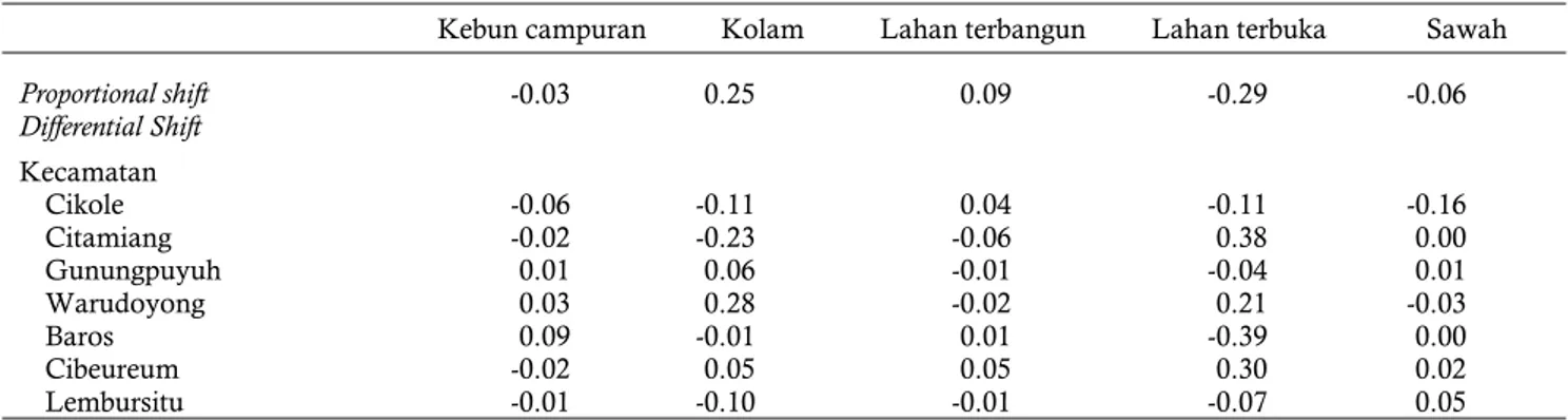 Table 4.  Proportional shift and differential shift of landuse 2002 – 2012 