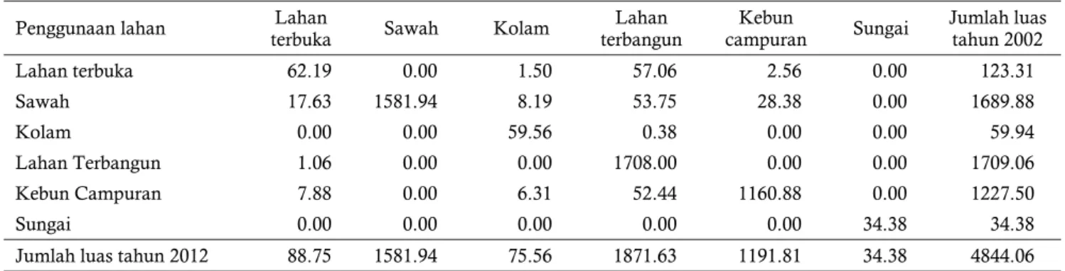 Tabel 6.  Pola perubahan penggunaan lahan tahun  2002 – 2012 