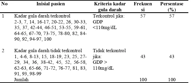Tabel 7.  Distribusi frekuensi kadar gula darah pada pasien DM rawat jalan RSUD “X” tahun 2012 