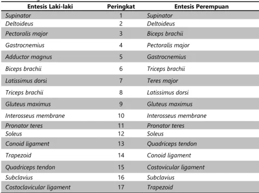 Tabel 1. Peringkat keaktifan otot 