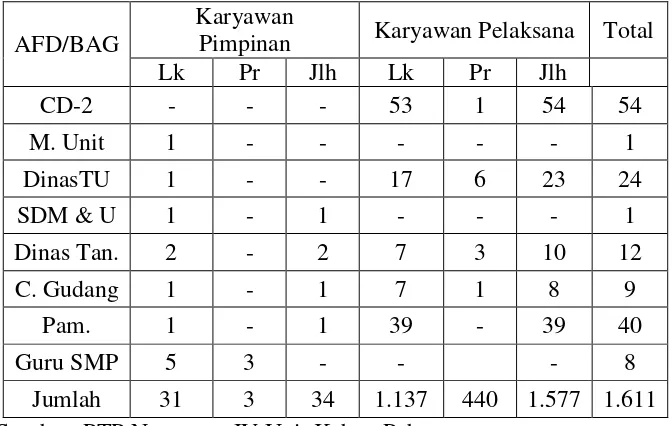 Tabel 2.2. Susunan Karyawan PKS Dan PPIS Pabatu (Lanjutan) 