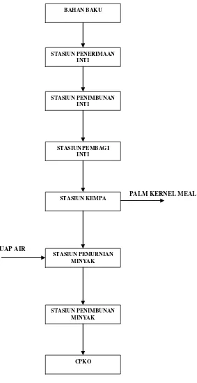 Gambar 2.2. Block Diagram Proses Pengolahan Minyak Inti Sawit PTPN IV Unit Kebun Pabatu 