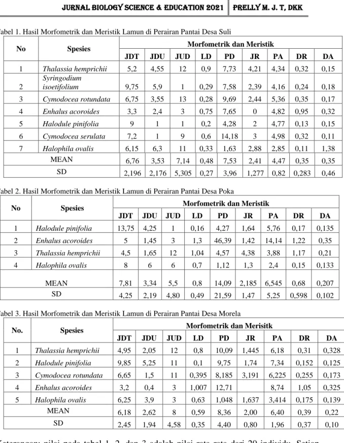 Tabel 1. Hasil Morfometrik dan Meristik Lamun di Perairan Pantai Desa Suli 