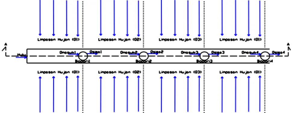 Gambar 2. Sketsa Saluran dengan Lubang Biopori  Q masuk(n)   = Q sisa(n-1)  + Q n 