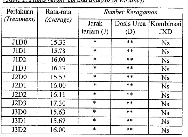 Tabel 1. Tinggi tanarnan (cm) dan analisa sidik ragamnya