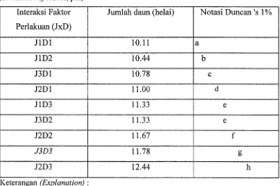 Tabel 5. Uji Duncann pengaruh interaksi faktor jarak tanam dan dosis urea (JxD)terhadap jumlah daun (helai)