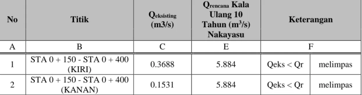 Tabel 10. Perbandingan Q eksisting   &lt; Q rencana  DTA 1 kala ulang 10 Tahun  No  Titik  Q eksisting           (m3/s)  Q rencana  Kala Ulang 10 Tahun (m3 /s)  Nakayasu  Keterangan  A  B  C  E  F  1  STA 0 + 150 - STA 0 + 400 