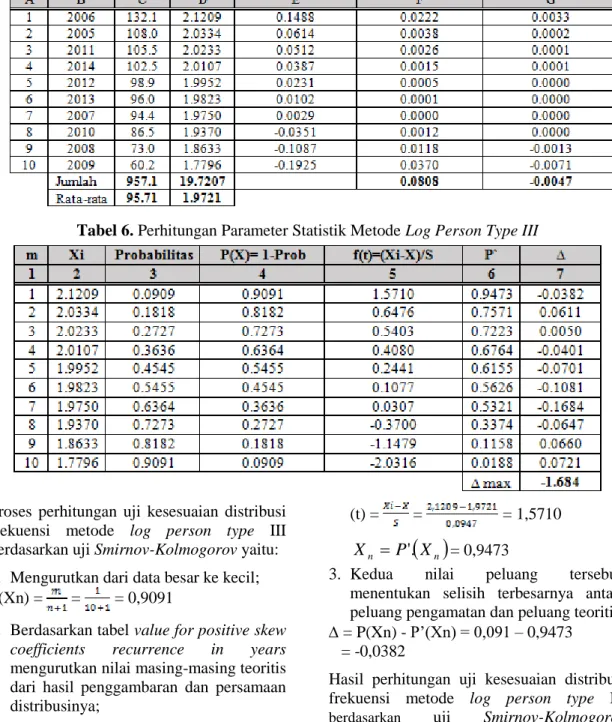 Tabel 6. Perhitungan Parameter Statistik Metode Log Person Type III 