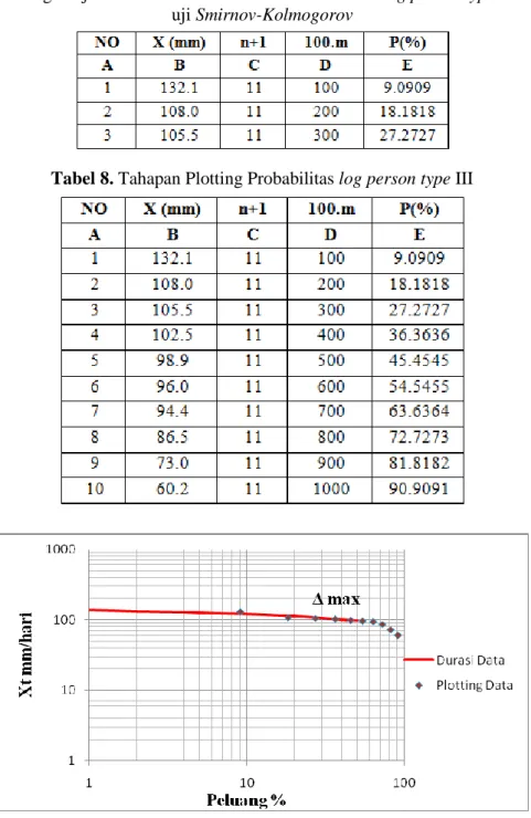 Grafik Probabilitas metode Log Person Type  III disajikan pada Gambar 7. 